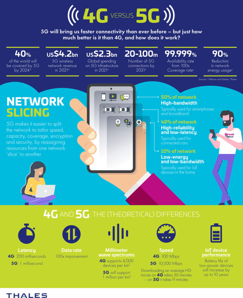 4G vs. 5G network infographic from Thales Group.